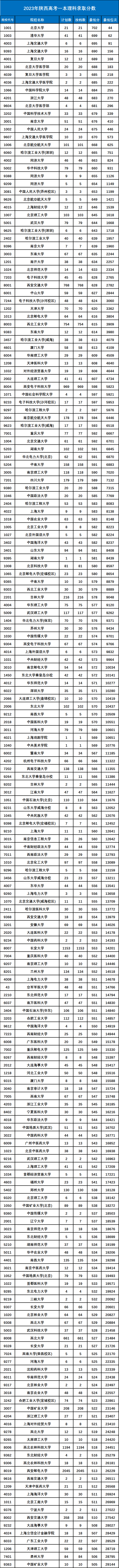 2023年陕西高考一本理科录取分数