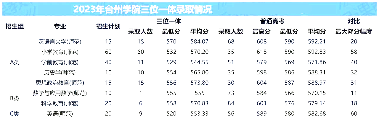 2023年浙江三位一体升学大幅度降分院校统计表！