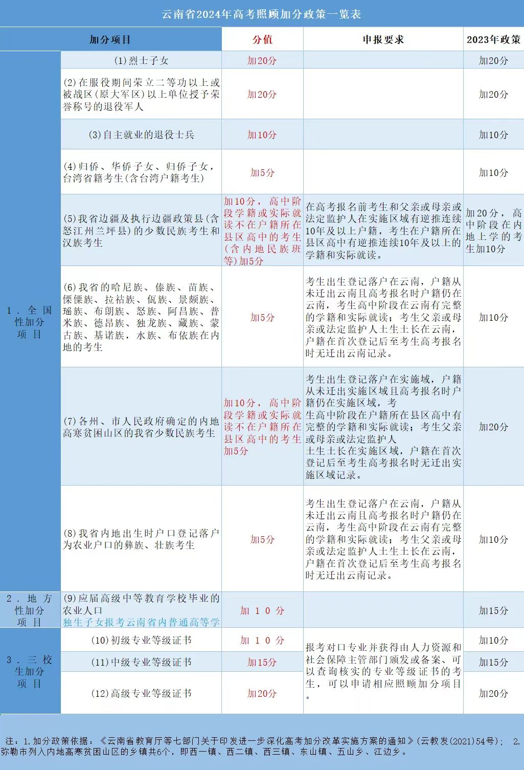 2023年云南省高考加分政策
