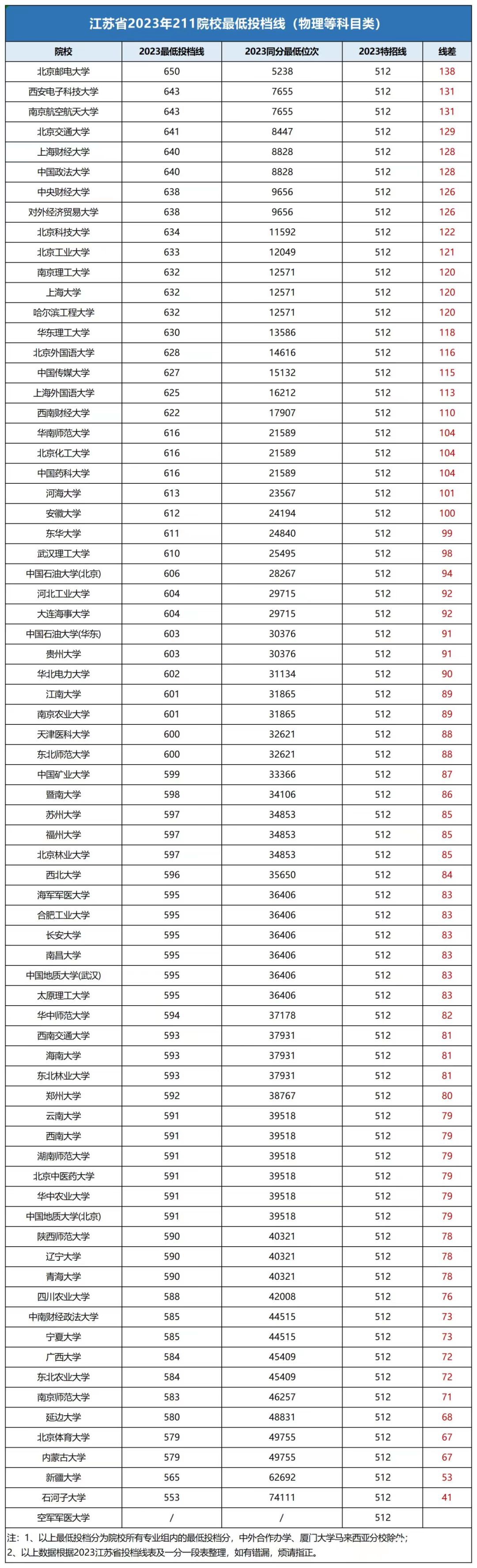 2023年江苏省物理类211高校最低投档分数线汇总表