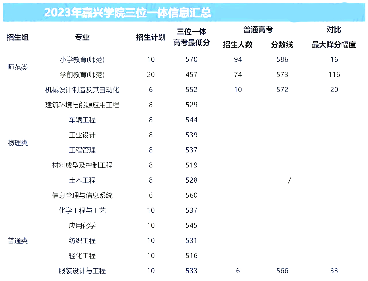 浙江嘉兴学院2023年三位一体招生对比平行批次录取分数情况