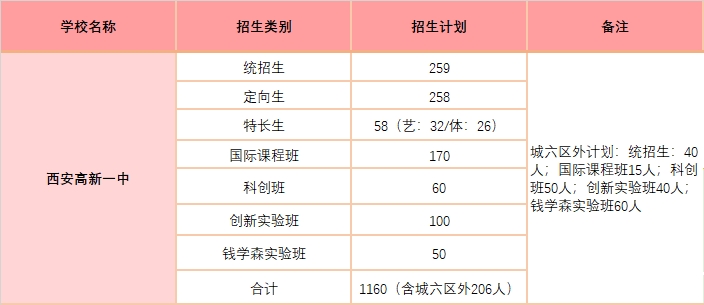 高新一中近两年招生计划汇总