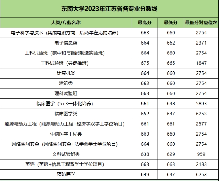 专业录取分数线