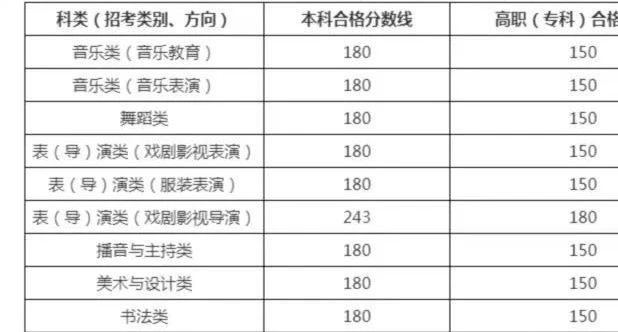 2024年陕西省普通高校招生艺术类专业课省级统考分数段统计表汇总