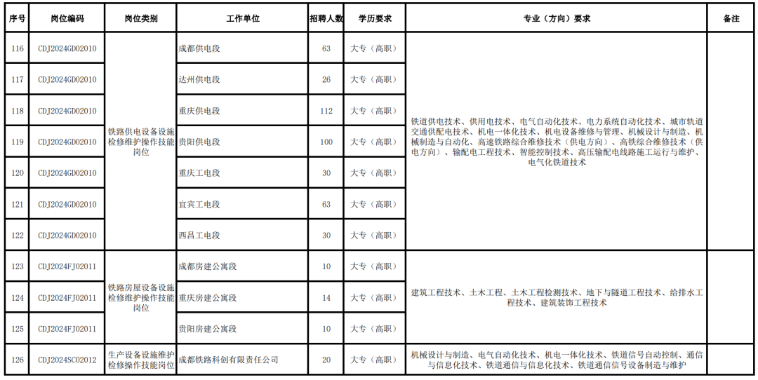 铁路招聘专业表