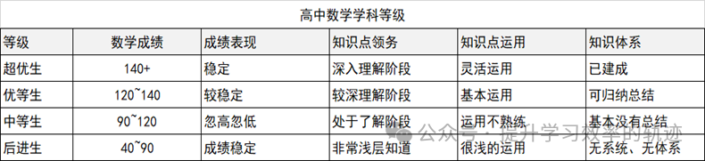 高中数学学科等级