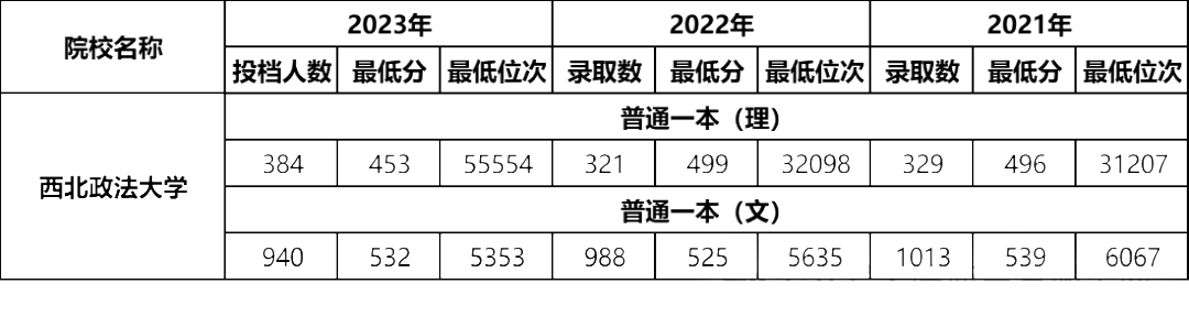 陕西省内23所一本高校近三年录取分数线汇总（二）