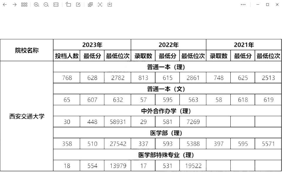 陕西省内23所一本高校近三年录取分数线汇总（一）