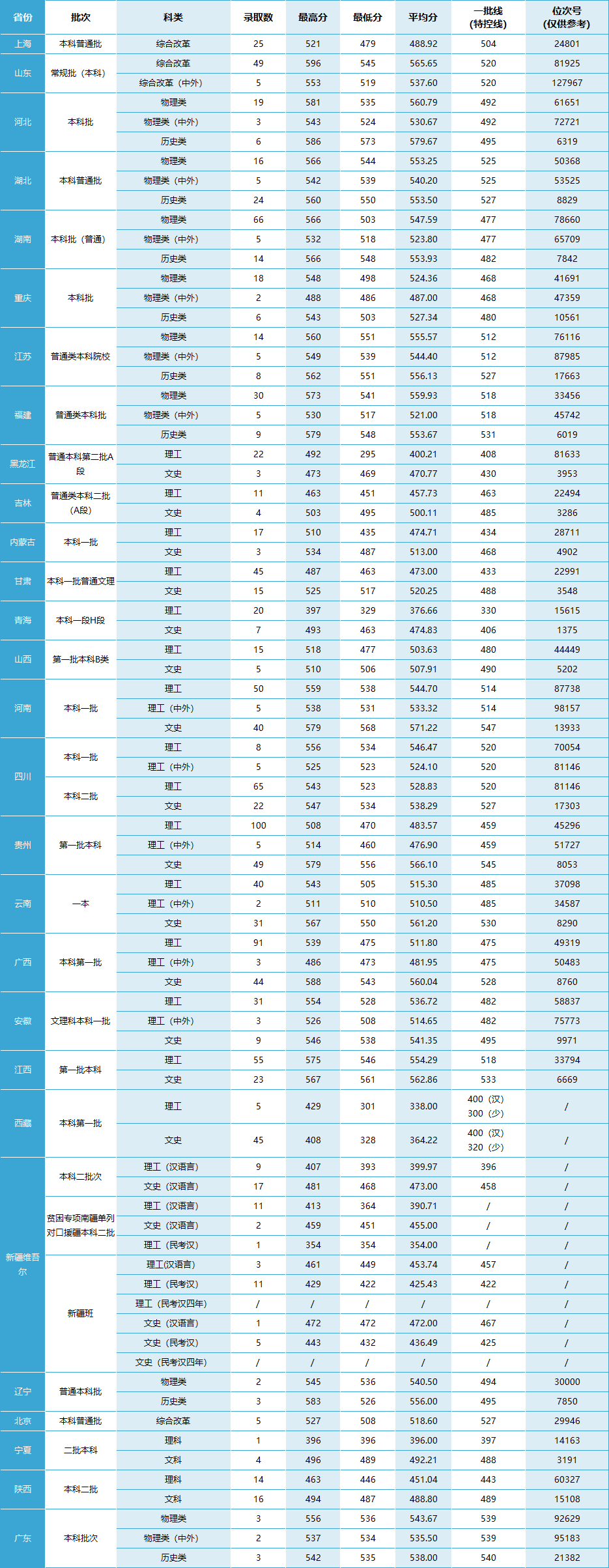名校解读：浙江温州大学（温州大学2023年普通类录取情况一览表）