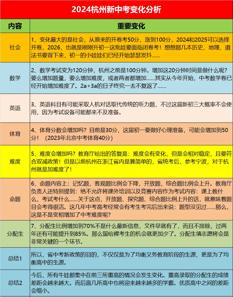 2024杭州中考新政下，一组数据告诉你中考竞争有多激烈！