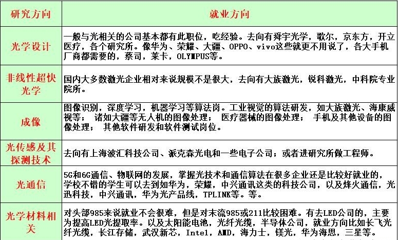 光电信息科学与工程专业就业