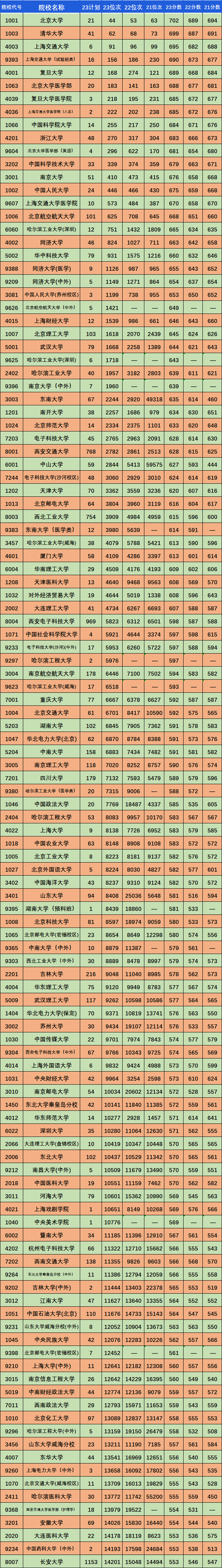 全国在陕西招生一本院校(理科)近三年最低录取分数及位次汇总
