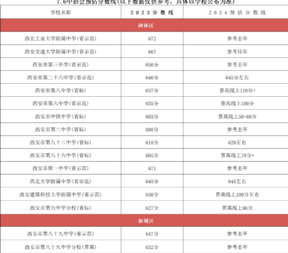 西安中招最新动态：7.6日多所高中预估分数线已更新