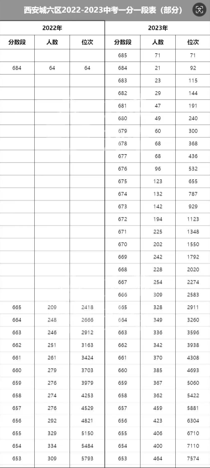 西安中考2023一分一段表，大家快收藏