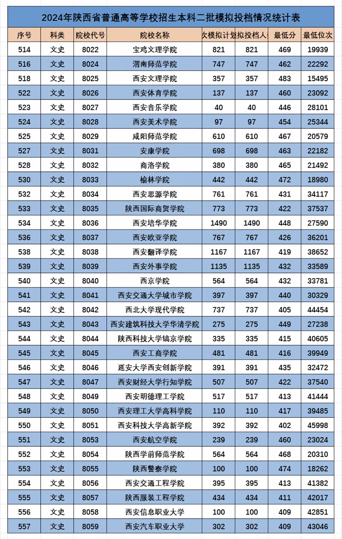 2024年陕西省二本院校文史类模拟投档结果