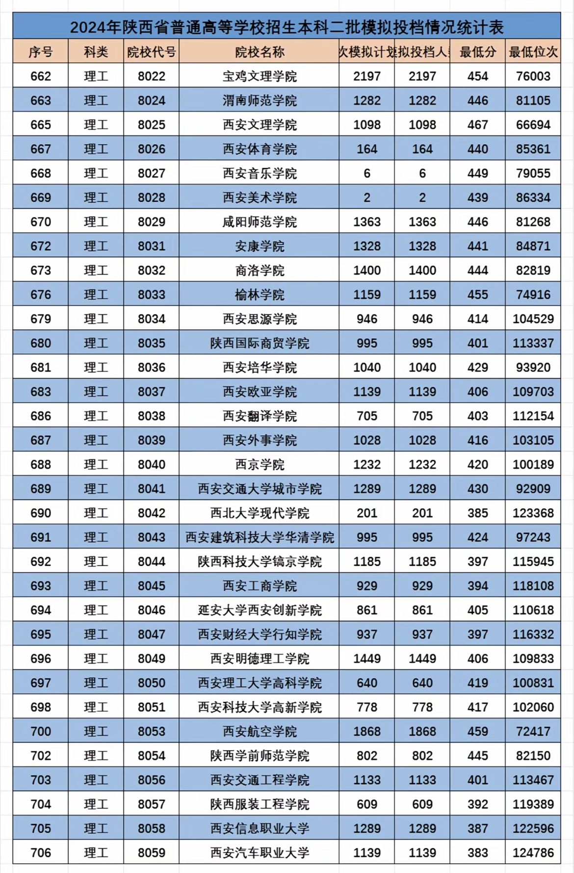 2024年陕西省二本院校理工类模拟投档结果