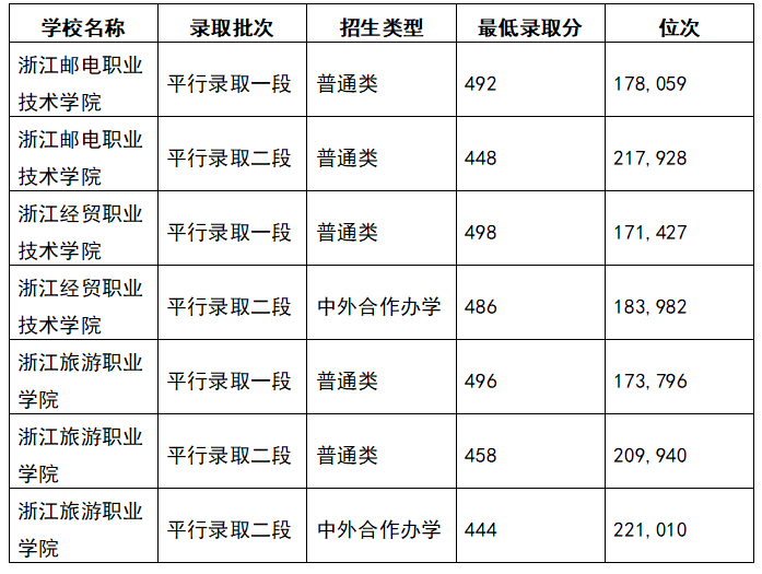 2025年415分在浙江上什么大学好？去年的录取分数线是多少？