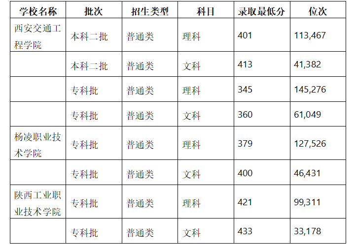 2025年400分在西安上什么大学好？去年的录取分数线是多少？