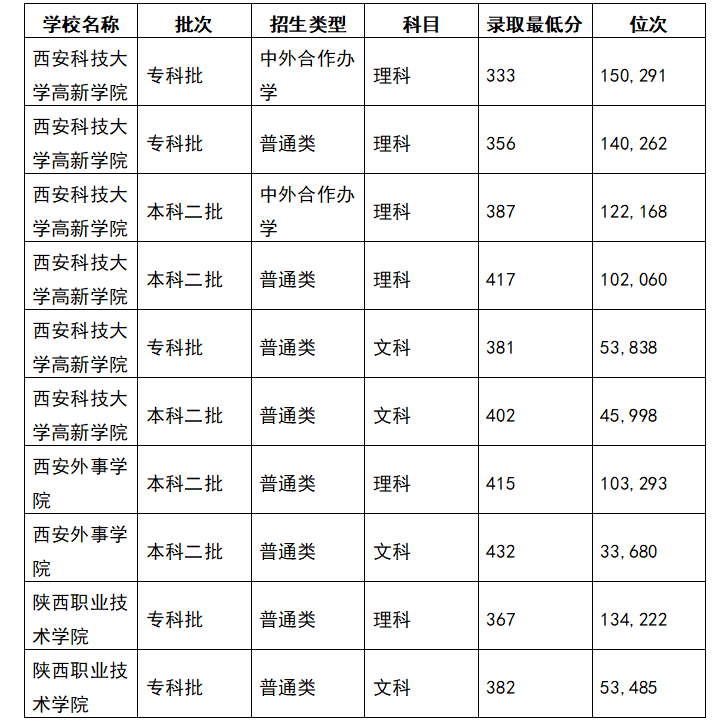 2025年380分在陕西上什么大学好？去年的录取分数线是多少？