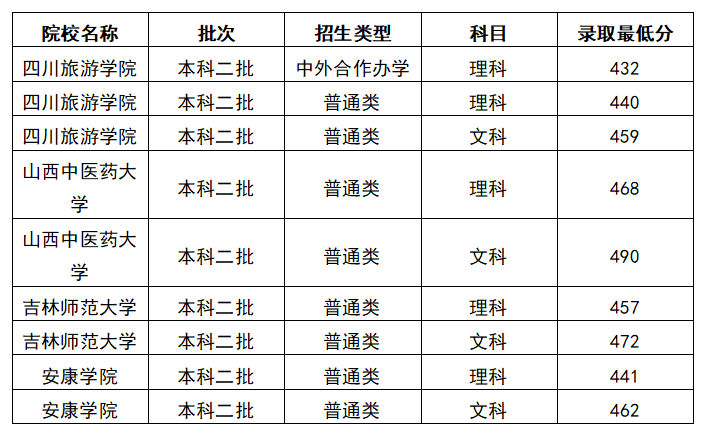 2025年470分上什么大学好？去年的录取分数线是多少？