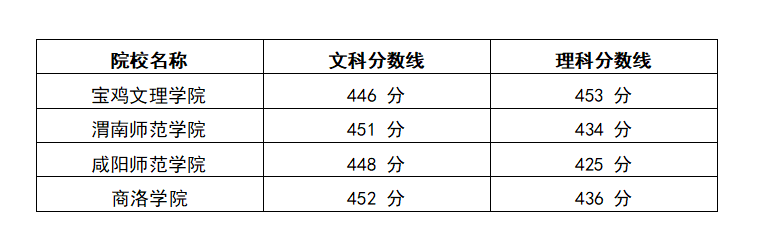 2025年450分在陕西上什么大学好？去年的录取分数线是多少？