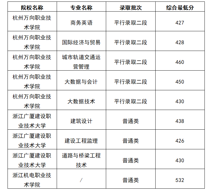 2025年420分在浙江上什么大学好？去年的录取分数线是多少？