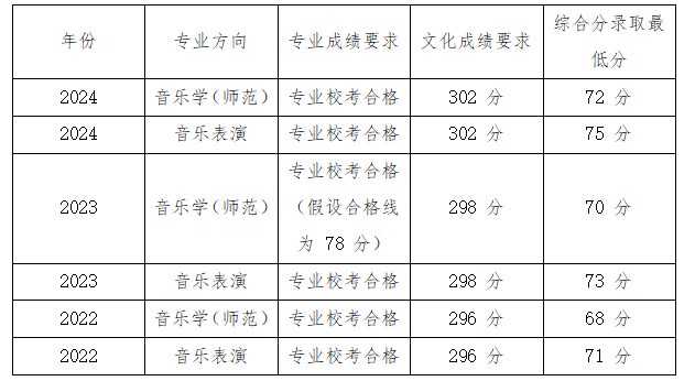 2025音樂藝考生多少分可以報陜西師范大學？近幾年錄取分數(shù)線