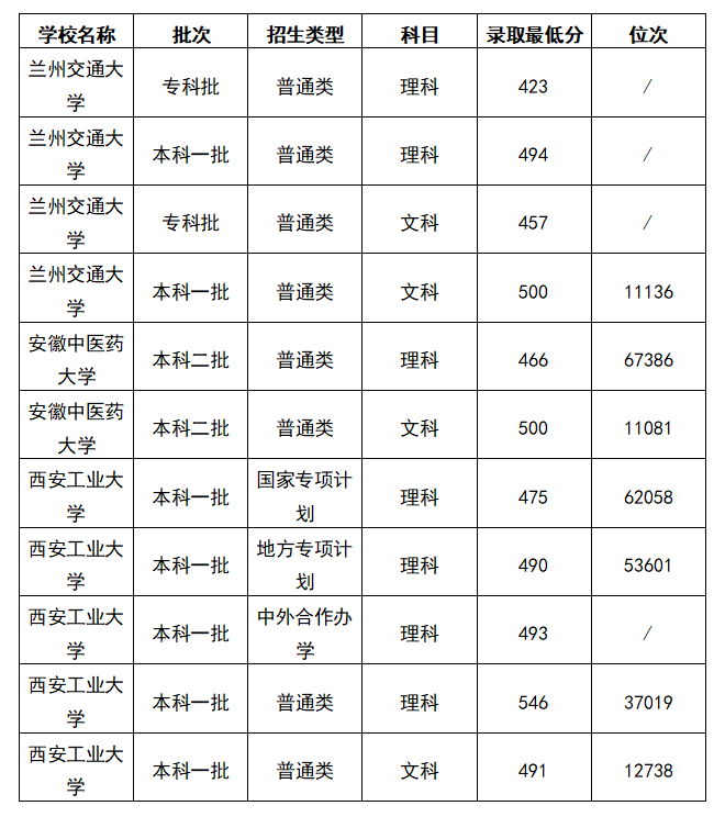 2025陕西高考500分能上什么大学？去年的录取分数线是多少？