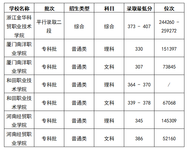 2025杭州高考370分能上什么大学？去年的录取分数线是多少？