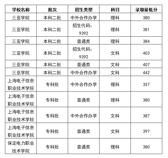 2025陕西高考380分能上什么大学？去年的录取分数线是多少？
