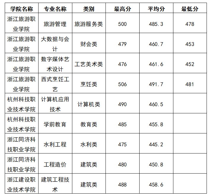 2025杭州高考460分能上什么大学？去年的录取分数线是多少？