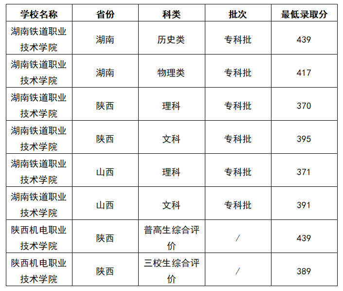 2025陕西高考370分能上什么大学？去年的录取分数线是多少？