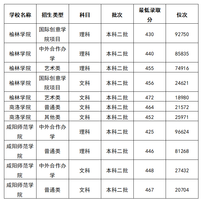 2025陕西高考450分能上什么大学？去年的录取分数线是多少？