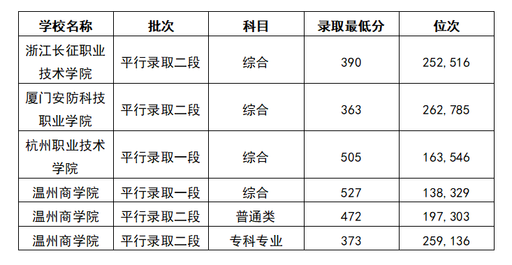 2025杭州高考400能上什么大学？去年的录取分数线是多少？
