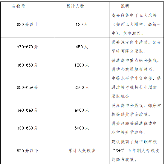 初三学生怎样才能把成绩提高？西安城六区一分一段表有吗？