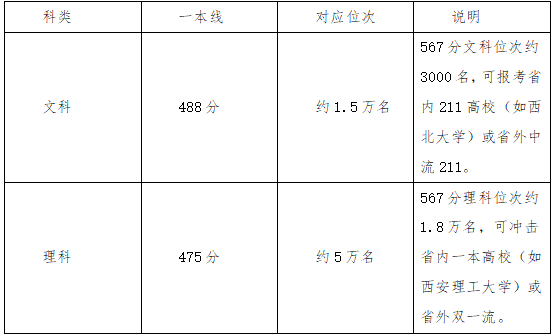 2025陜西高考數(shù)學(xué)試題難不難?567分可以上一本嗎？