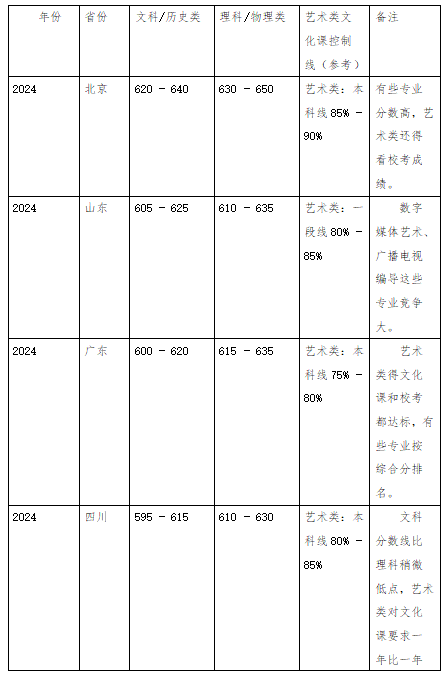 陕西省2025音乐生文化课606分能上中国传媒大学吗？