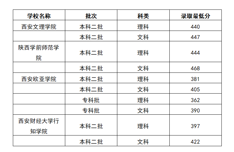 2025陕西高考420分能上什么大学？去年的录取分数线是多少？
