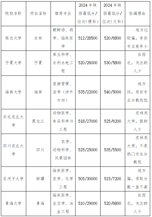 陜西2025高考570分能上211大學(xué)嗎?哪些211適合撿漏？
