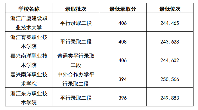2025浙江高考410分能上什么大学？去年的录取分数线是多少？