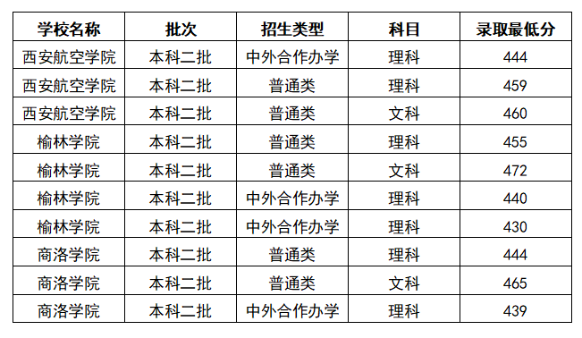 2025陕西高考440分能上什么大学？去年的录取分数线是多少？
