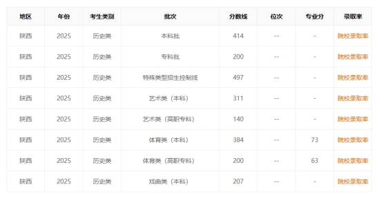 陕西高考分数线炸了！还不知道的宝子快来了解