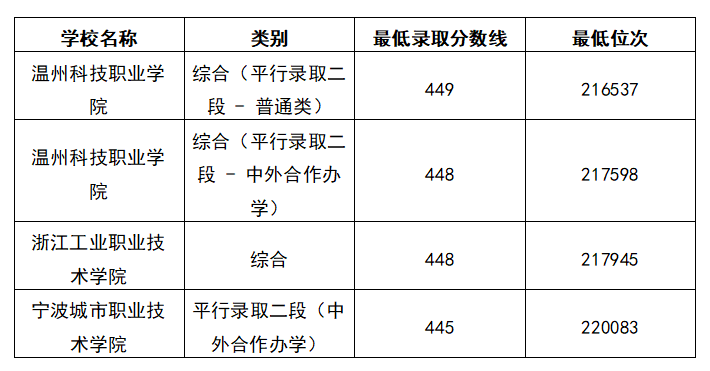 2025浙江高考450分能上什么大学？去年的录取分数线是多少？
