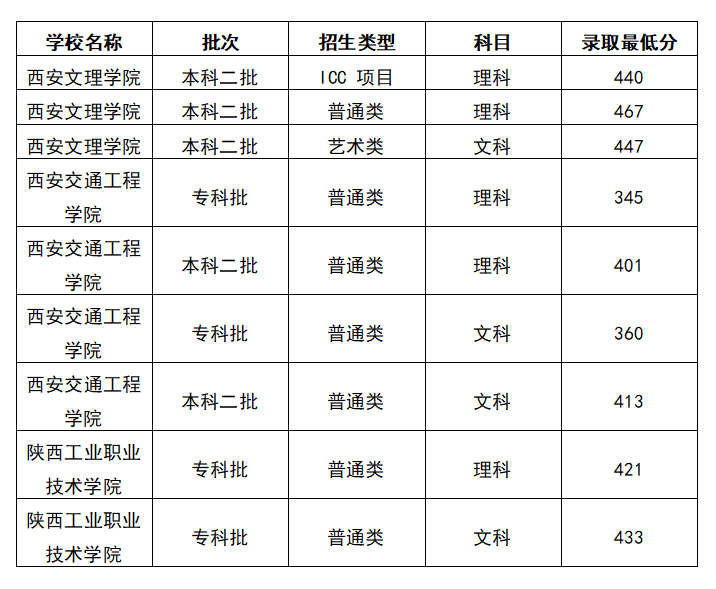 2025陕西高考400分能上什么大学？去年的录取分数线是多少？