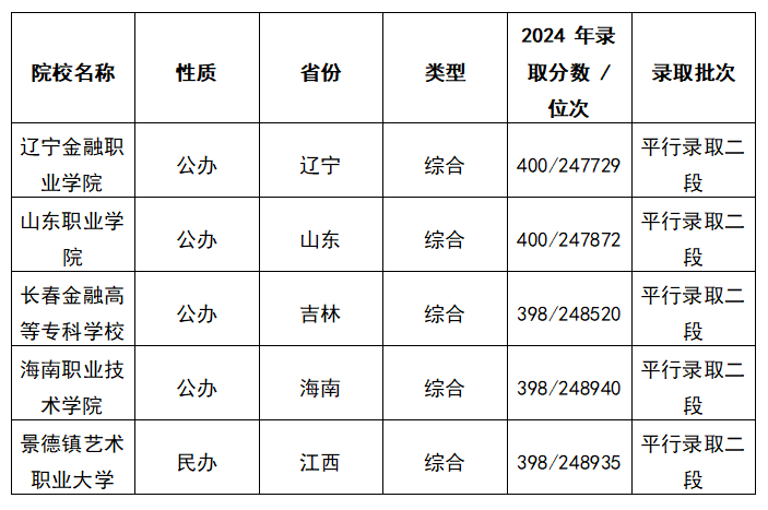 2025浙江高考400分能上什么大学？去年的录取分数线是多少？