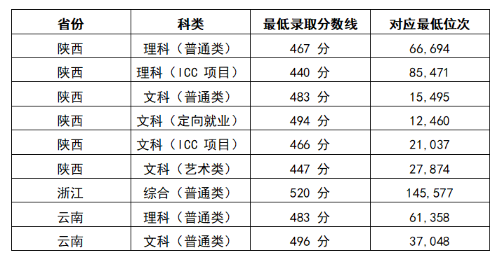 西安文理学院多少分可以去？去年录取分数线是多少？