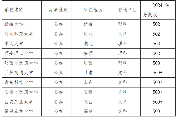 2025陜西高考成績(jī)出分啦！快來(lái)看看500分以上能上什么學(xué)校吧！
