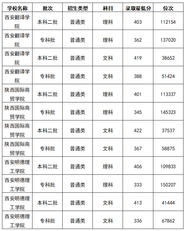2025陕西高考395分能上什么大学？去年的录取分数线是多少？