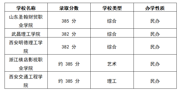 2025杭州385分能上什么大学？去年的录取分数线是多少？