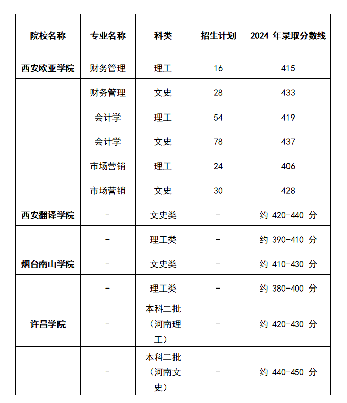2025陕西高考420分能上什么大学？去年的录取分数线是多少？